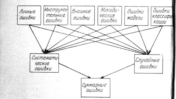 Основная задача статистической обработки измерений - student2.ru