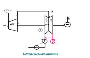 Основное назначение турбины 2 страница - student2.ru