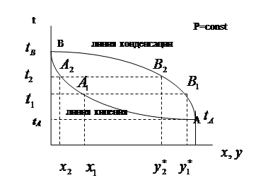 Основное уравнение массопередачи - student2.ru