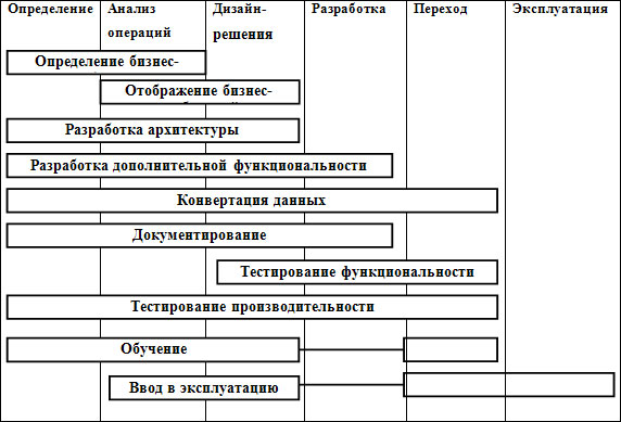 Основные цели, которые должны быть достигнуты в соответствующих фазах проекта - student2.ru