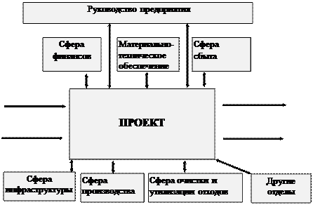 Основные фазы жизненного цикла проекта - student2.ru