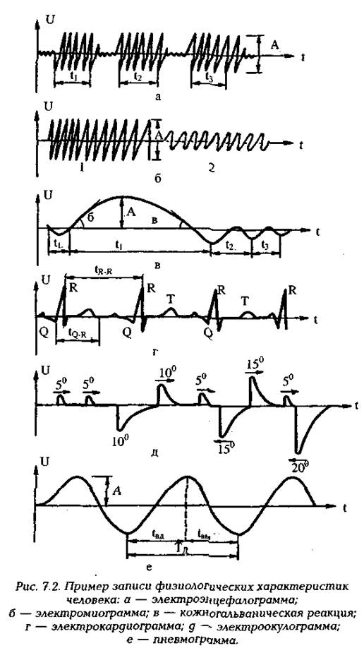 Основные физиологические показатели оператора - student2.ru