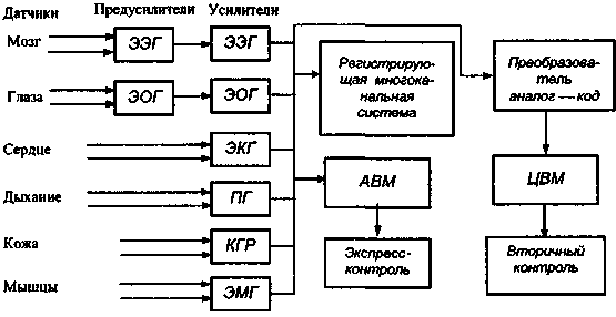 Основные физиологические показатели оператора - student2.ru