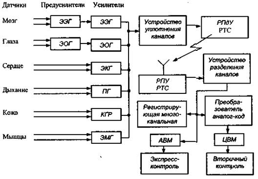 Основные физиологические показатели оператора - student2.ru