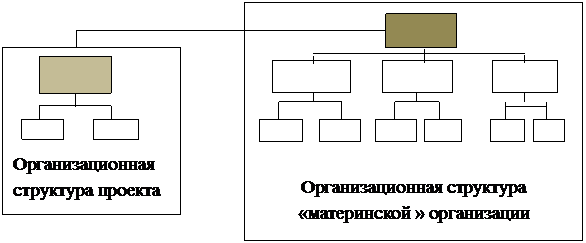 Основные формы проектных структур - student2.ru