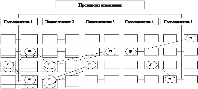 Основные формы проектных структур - student2.ru