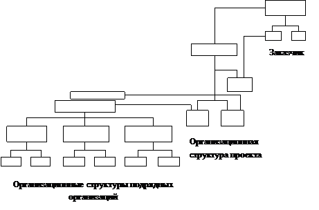 Основные формы проектных структур - student2.ru