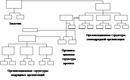 Основные формы проектных структур - student2.ru