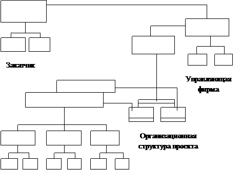 Основные формы проектных структур - student2.ru