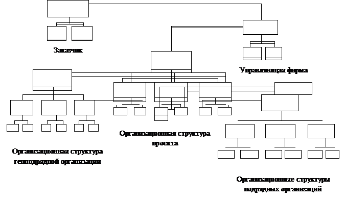 Основные формы проектных структур - student2.ru