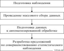Основные формы, виды и способы статистического наблюдения - student2.ru
