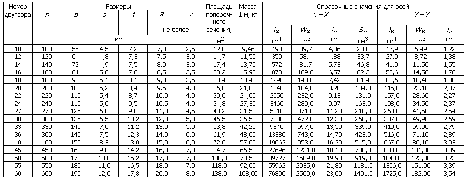 Основные геометрические характеристики двутавров (по ГОСТ 8239-89) - student2.ru