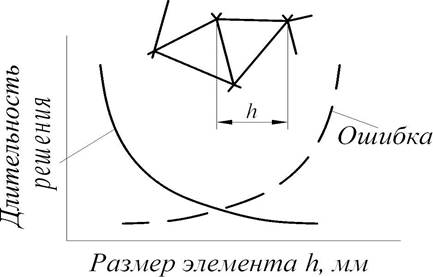 Основные идеи метода конечных элементов - student2.ru