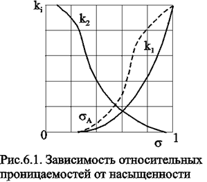 Основные характеристики многофазной фильтрации - student2.ru