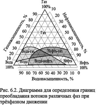 Основные характеристики многофазной фильтрации - student2.ru