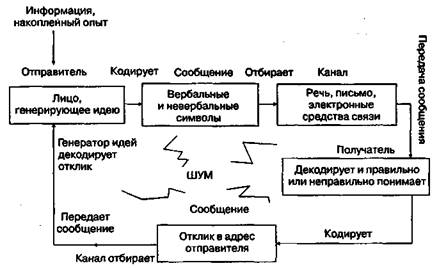 Основные компоненты процесса коммуникации - student2.ru