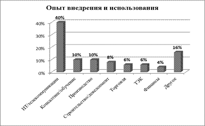 Основные критические факторы успеха проекта внедрения КСУП представлены ниже. - student2.ru