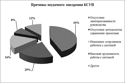 Основные критические факторы успеха проекта внедрения КСУП представлены ниже. - student2.ru