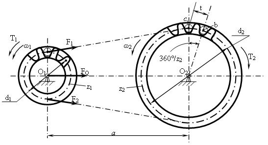 Основные параметры червячного зацепления - student2.ru
