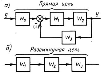 Основные правила преобразования структурных схем - student2.ru