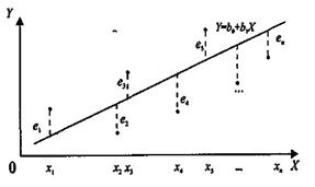 Основные причины наличия в регрессионной модели случайного отклонения. - student2.ru