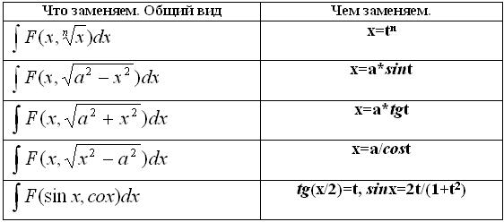 Основные приемы решения интегралов - student2.ru