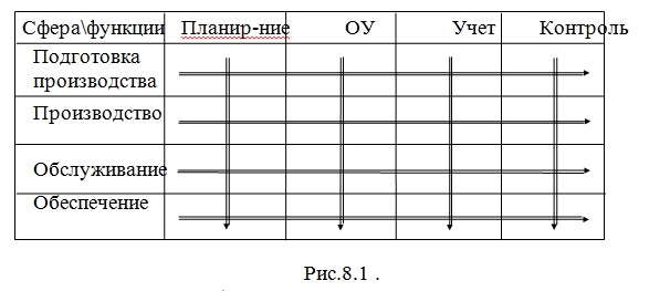 основные принципы проектирования осу - student2.ru