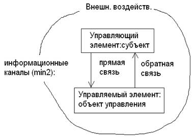 Основные принципы управления. - student2.ru