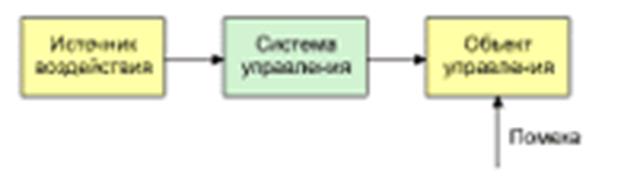 Основные принципы (виды) управления - student2.ru