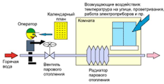 Основные принципы (виды) управления - student2.ru