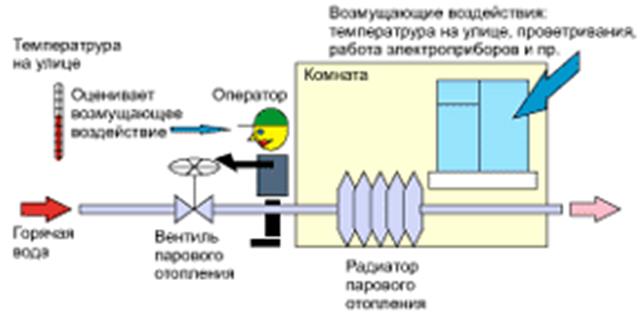 Основные принципы (виды) управления - student2.ru