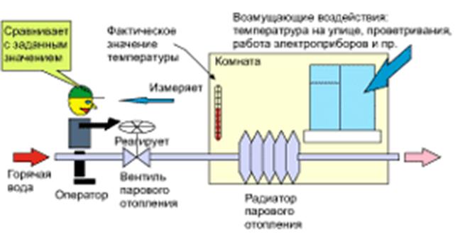 Основные принципы (виды) управления - student2.ru