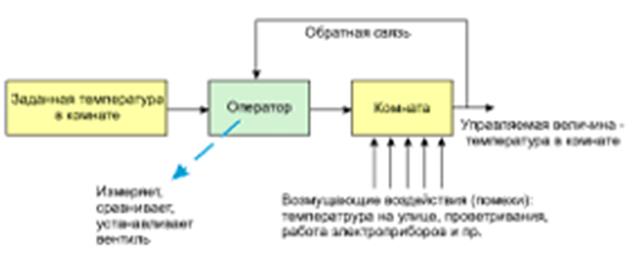 Основные принципы (виды) управления - student2.ru