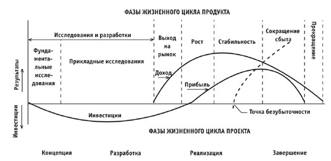 Основные процессы управления проектами - student2.ru