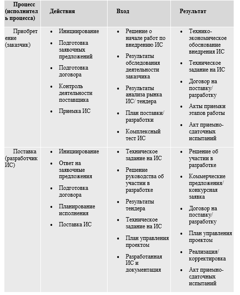 Основные процессы жизненного цикла ISO/IEC 12207 - student2.ru