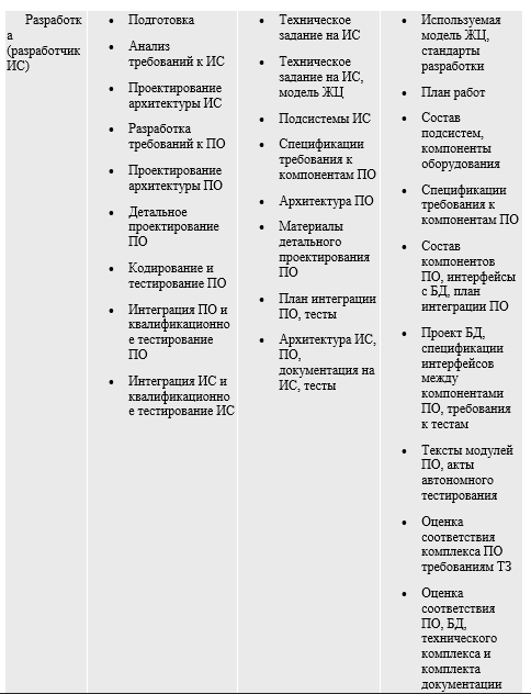 Основные процессы жизненного цикла ISO/IEC 12207 - student2.ru