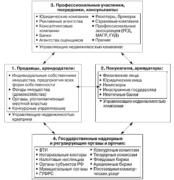 Основные сегменты рынка управления недвижимостью - student2.ru