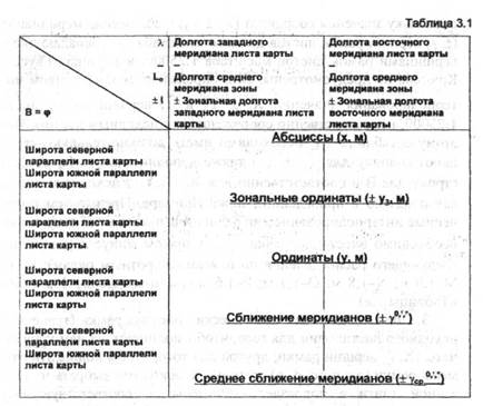 Основные сведения о равноугольной поперечно-цилиндрической проекции - student2.ru