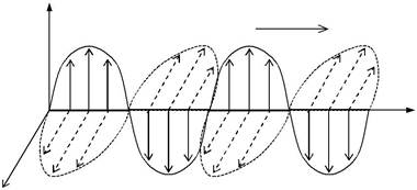 Основные свойства электромагнитной волны. Уравнение электромагнитной волны. Фазовая скорость. Монохроматиче-ские волны - student2.ru