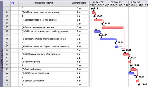 основные технологии работы в среде ms project при разработке инновационного проекта - student2.ru