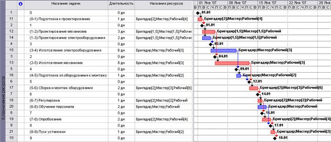 основные технологии работы в среде ms project при разработке инновационного проекта - student2.ru