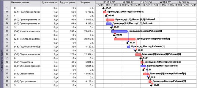 основные технологии работы в среде ms project при разработке инновационного проекта - student2.ru