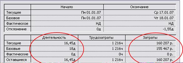 основные технологии работы в среде ms project при разработке инновационного проекта - student2.ru