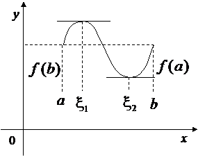Основные теоремы дифференциального исчисления - student2.ru