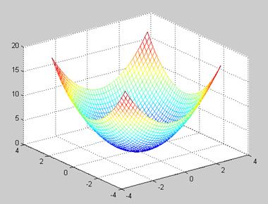 Основные теоретические сведения. Одно из достоинств системы MATLAB — обилие средств графики, начиная от команд построения простых графиков функций одной переменной в декартовой системе - student2.ru