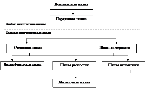 Основные типы шкал измерения в оценке сложных систем - student2.ru