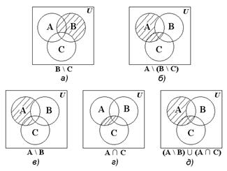 Основные тождества алгебры множеств - student2.ru