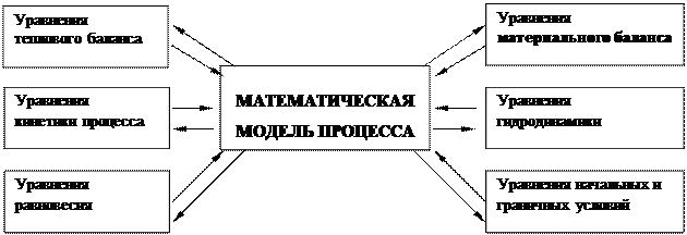 Основные требования к процессу моделирования - student2.ru