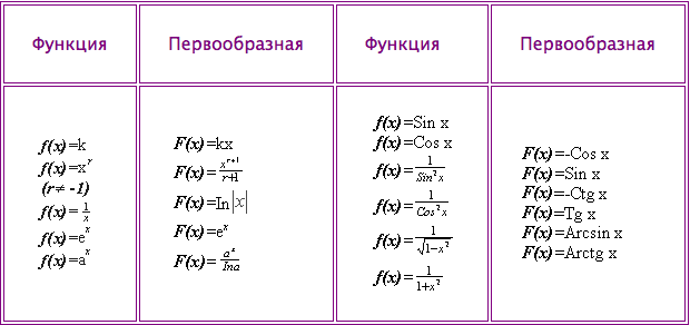 Промежутки возрастания и убывания функции. Максимум и минимум функции. - student2.ru