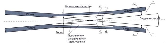 Основные элементы стрелочного перевода - student2.ru